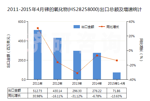 2011-2015年4月銻的氧化物(HS28258000)出口總額及增速統(tǒng)計(jì) 2011-2015年4月銻的氧化物(HS28258000)出口總額及增速統(tǒng)計(jì)